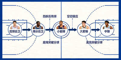 篮球球员传球网络图展示球队进攻组织与配合路线