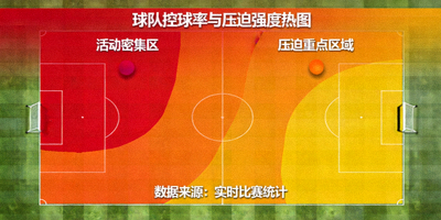 足球比赛控球率热图展示球队场上活动区域与压迫强度